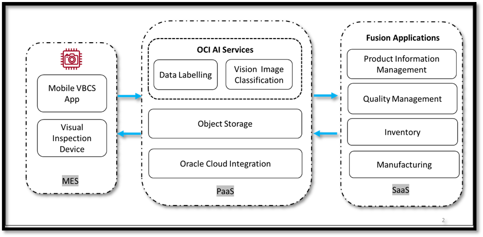 Architecture diagram for deployment of OCI AI services.