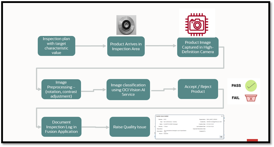 Workflow of an AI-powered visual inspection.