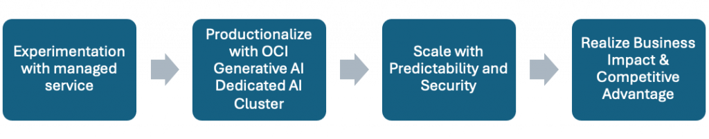 Flowchart illustrating the enterprise AI journey: Experimentation with managed service, Productionalize with OCI Generative AI Dedicated AI Cluster, Scale with predictability and security, and Realize business impact and competitive advantage.