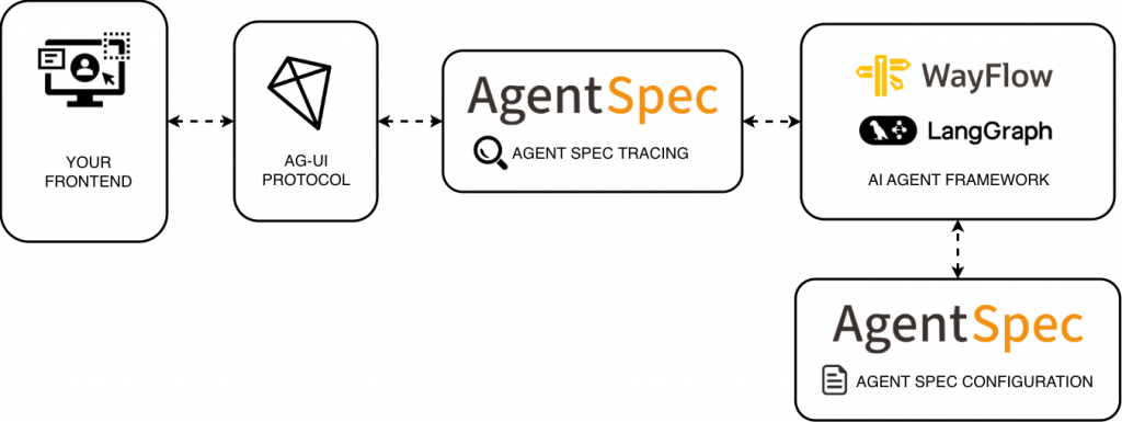 Diagram for how Agent Spec fits in the AI Agents ecosystem with AG-UI: Agent Spec configurations are run by agentic frameworks, and Agent Spec tracing emits standardized events listened by the AG-UI protocol to interact with the frontend