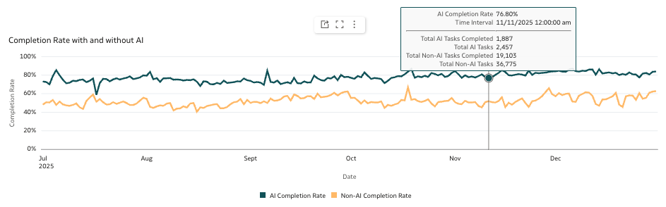 Completion Rate against Date for tasks involving goal creation in HCM, with and without AI assistance.