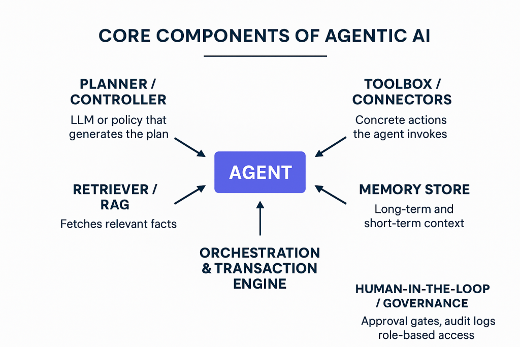 Core Components of Agentic AI Solution