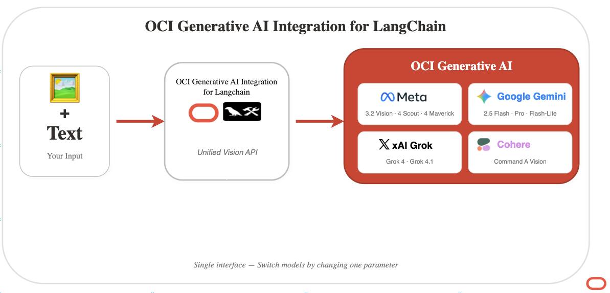 Vision and Multimodal AI Now Available in OCI Generative AI Integration ...