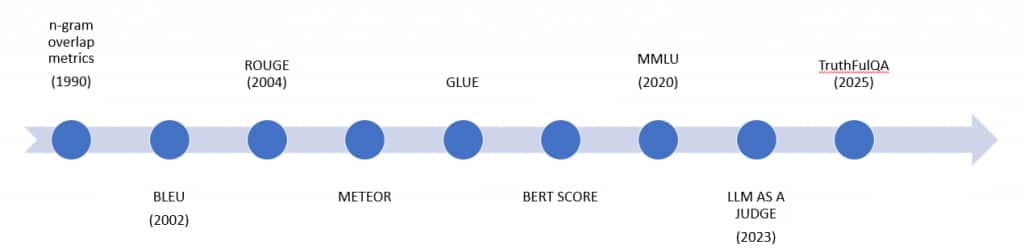 Timeline showing several methods to evaluate language models