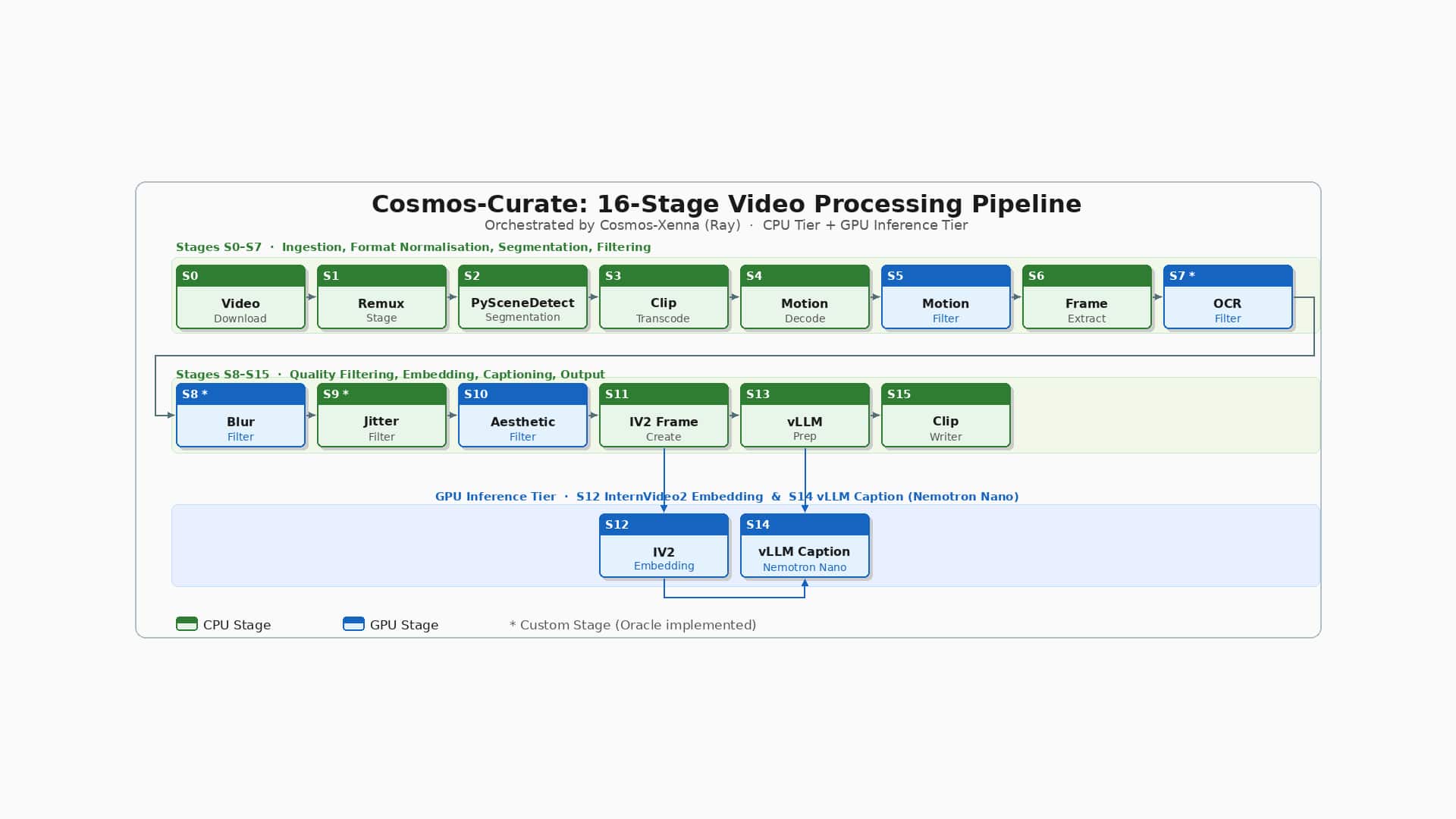Accelerating Multimodal Data Processing at Scale using Open NVIDIA Nemotron Model on OCI