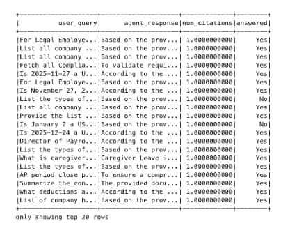 Output from AI Data Platform showing the 'answered' column generated by the LLM-as-a-Judge approach.