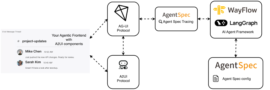 Reusable Agents Meet Generative UIs: Announcing Open Agent Specification support for A2UI through CopilotKit AG-UI