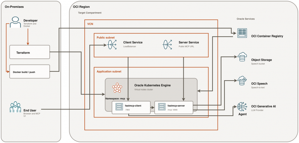 OCI Reference Architecture: MCP Audio and MCP Client on OKE