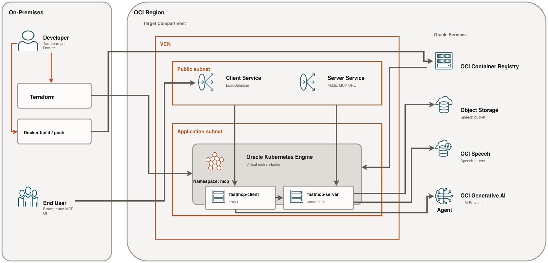 Deploying an MCP Server on OCI Kubernetes Engine (OKE)