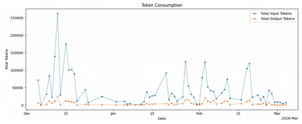 A graph of LLM token consumption throughout time.