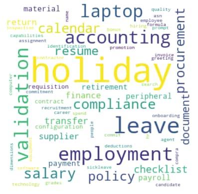 A word cloud of topics extracted from the questions posed to the traditional RAG agents.