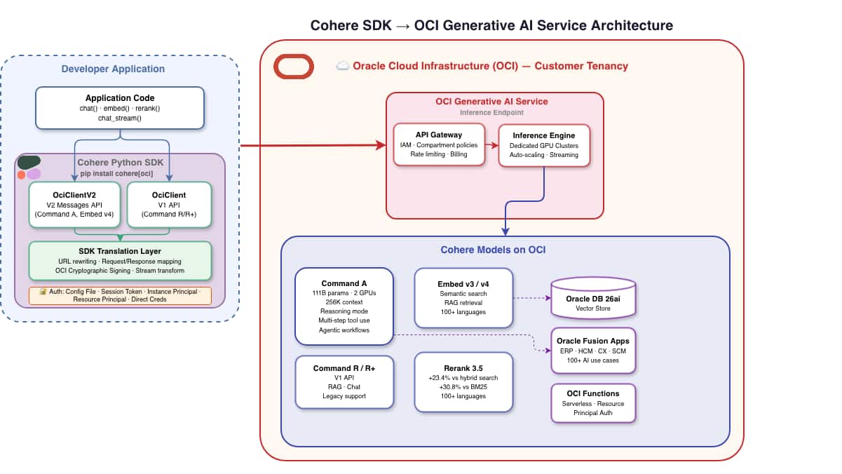 Cohere SDK is Now Natively Integrated with OCI Generative AI Cohere ...