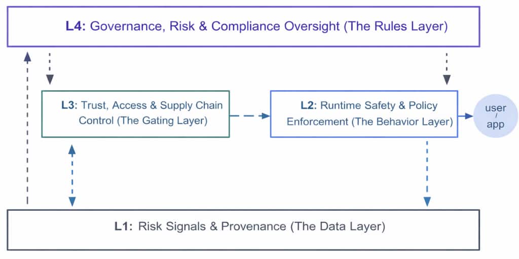 Diagram of a four-layer enterprise AI governance architecture showing L4 governance, risk, and compliance oversight at the top; L3 trust, access, and supply chain control; L2 runtime safety and policy enforcement connected to the user or app; and L1 risk signals and provenance as the foundational data layer.