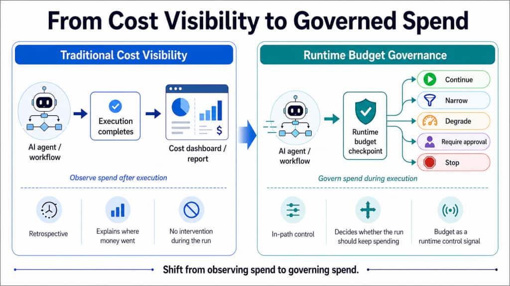 From Cost Visibility to Governed Spend. Traditional controls explain where money went after execution. Runtime budget governance decides whether the current execution path should keep spending more while the run is still in motion.
