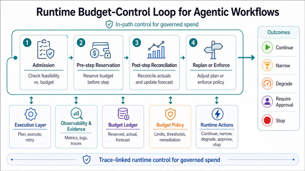 Runtime Budget-Control Loop for Agentic Workflows. Admission, reservation, reconciliation, and enforcement decisions are linked through observability, budget state, policy evaluation, and runtime action.