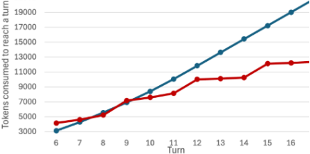 A chart showing linear increase in total token consumption to reach a turn for baseline as no. of turns increase in chat going up to 19000 tokens for 16-turn chats. For OCI-STM, the growth is slowed after turn 7 reaching about 12.5k tokens for 16 turn chats. This demonstrated overall token consumption saving for background condenser process combined with main chat token consumption.