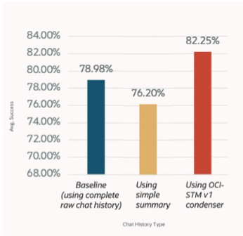 Figure showing 3 bars. First bar is for baseline that uses raw chat history scoring a success rate of 78.98%. Second bar is 76.20% for using simple summary, and third bar is 82.25% for OCI-STM.