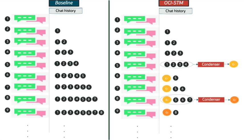 On the left side, it shows turn by turn of a chat and how prior turns is added to the context of every new turn. This is the baseline for how chat history is usually included. On the right it shows OCI-STM flow, where after 4 turns are accumulated in history context, they are passed through a Condenser operation resulting in shortened history C1. Then, C1 is passed instead of raw first 4 turns, until 4 new turns are accumulated. Then the process repeats to produce C2 which is used in place of raw turns moving forward.