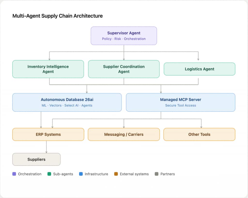 Multi Agent Supply Chain Architecture