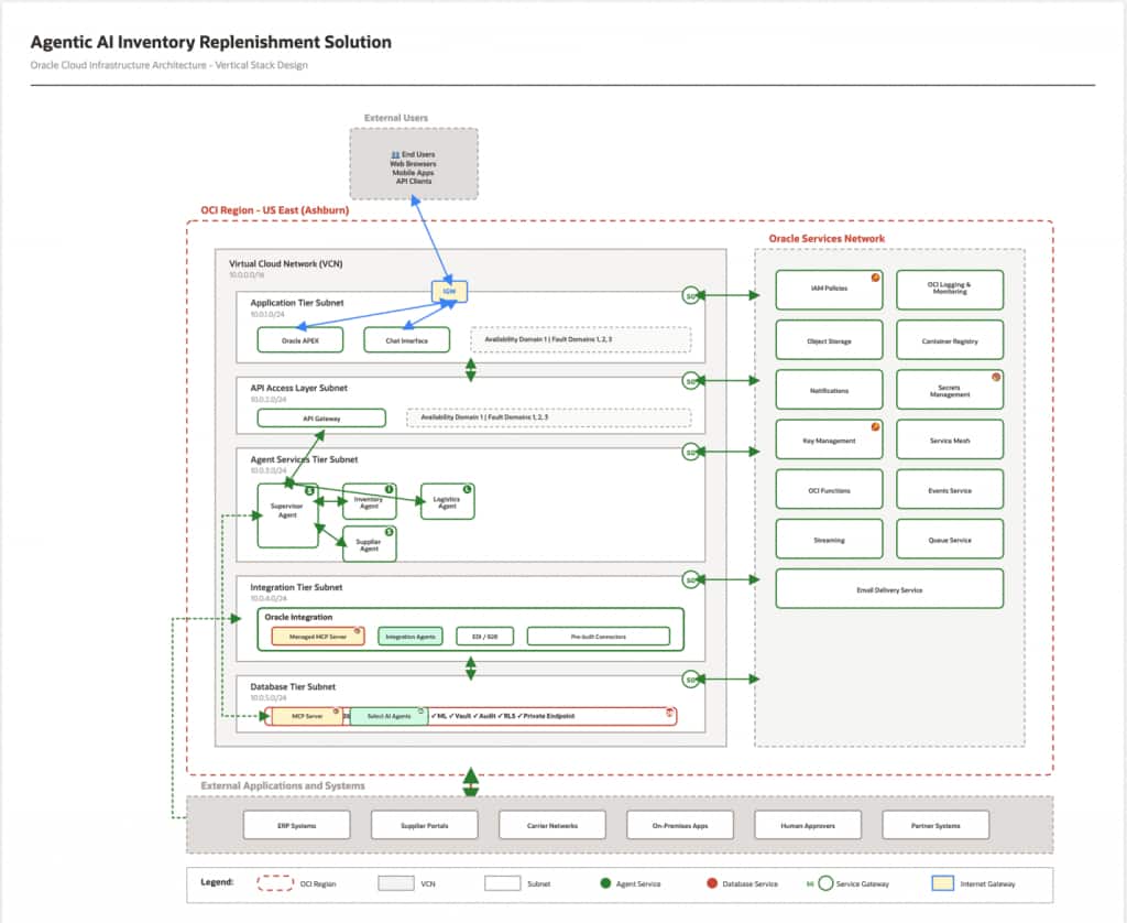 Inventory Replenishment Solution Architecture in Oracle Cloud Infrastructure