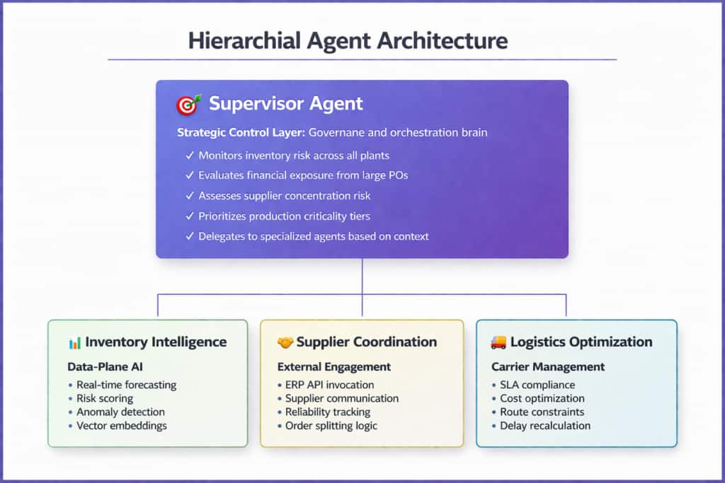 Hierarchial Agent Architecture