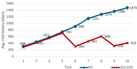 A chart showing linear increase in chat history tokens for baseline as no. of turns increase in chat going up to 1475 tokens for 10-turn chats. For OCI-STM, the growth is constrained below 750 tokens after 4 turns.
