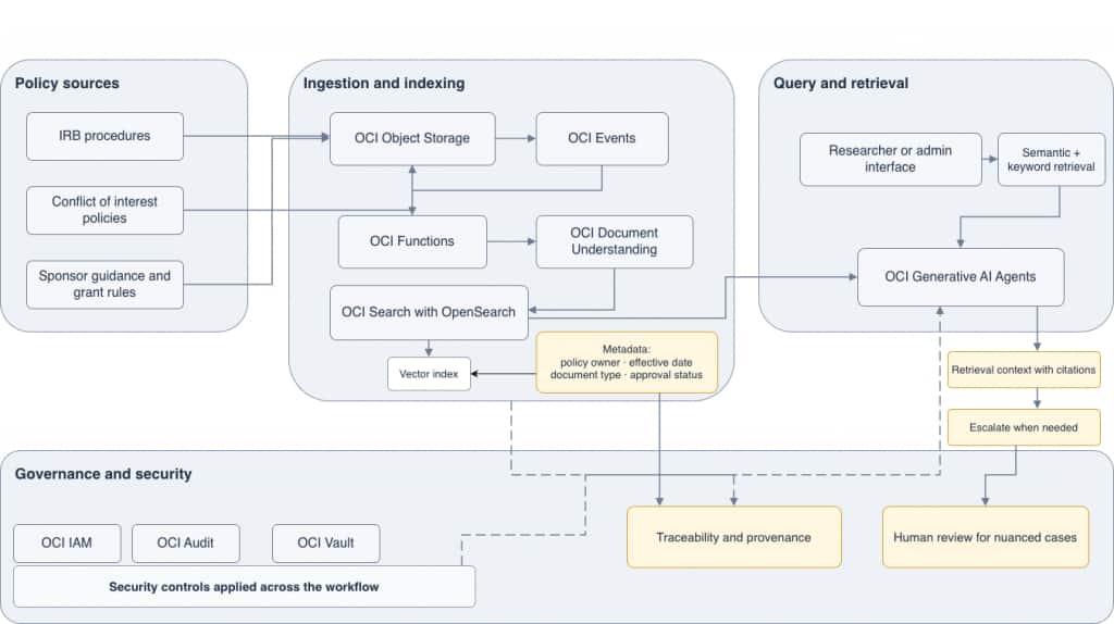 Architecture diagram showing an OCI-based research compliance assistant workflow, from policy sources through ingestion, indexing, semantic retrieval, governance, traceability, and human review.