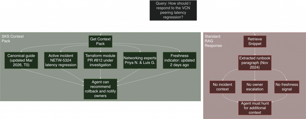 Context pack vs standard RAG response information collation