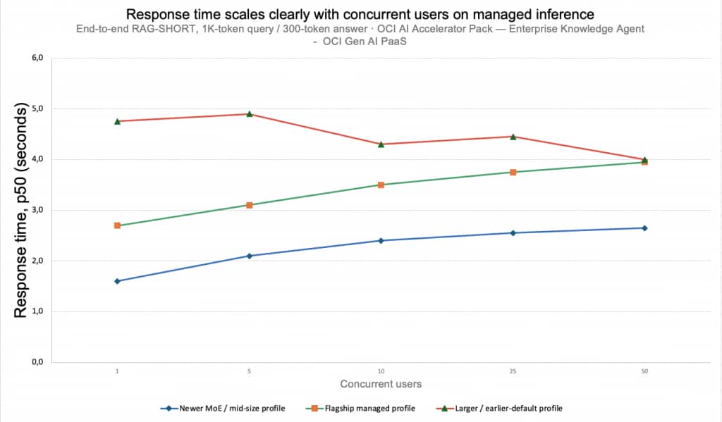 p50 end-to-end response time versus concurrent users for RAG-Short on OCI GenAI PaaS