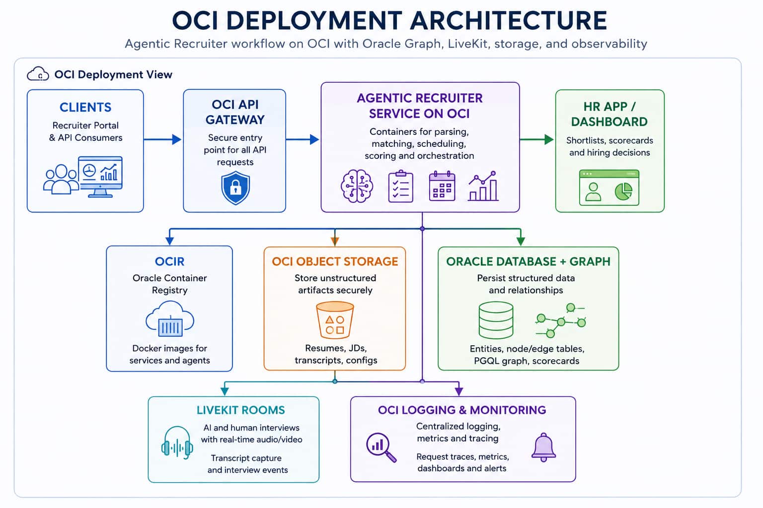 OCI deployment architecture for Agentic Recruiter including application services, Oracle Database, Oracle Graph, OCI Generative AI, LiveKit, observability, and networking components.