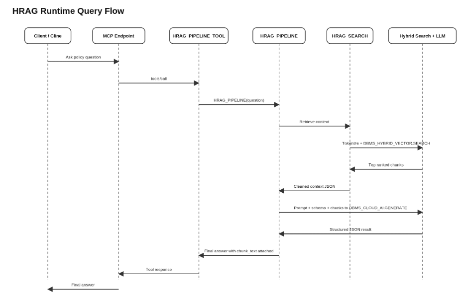 Process Flow