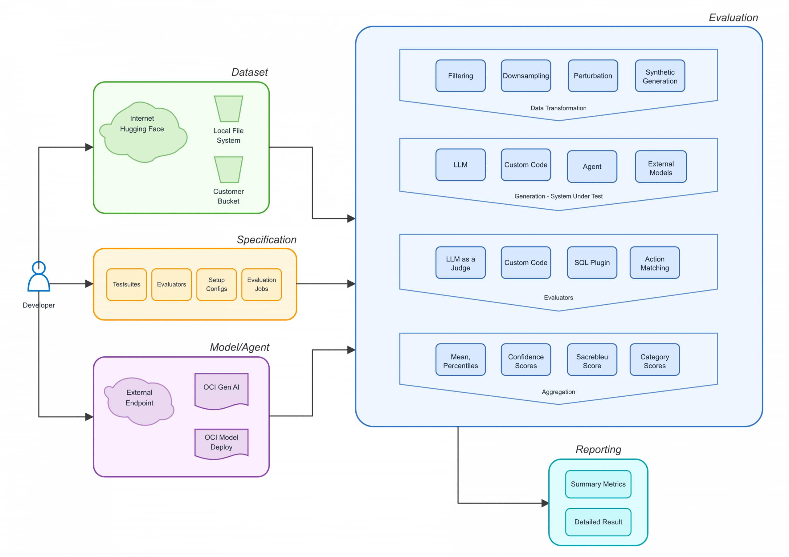 Diagram for model evaluation and its stages
