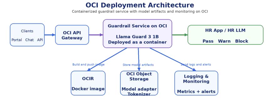 Figure 2: OCI deployment architecture for the anomaly detection service