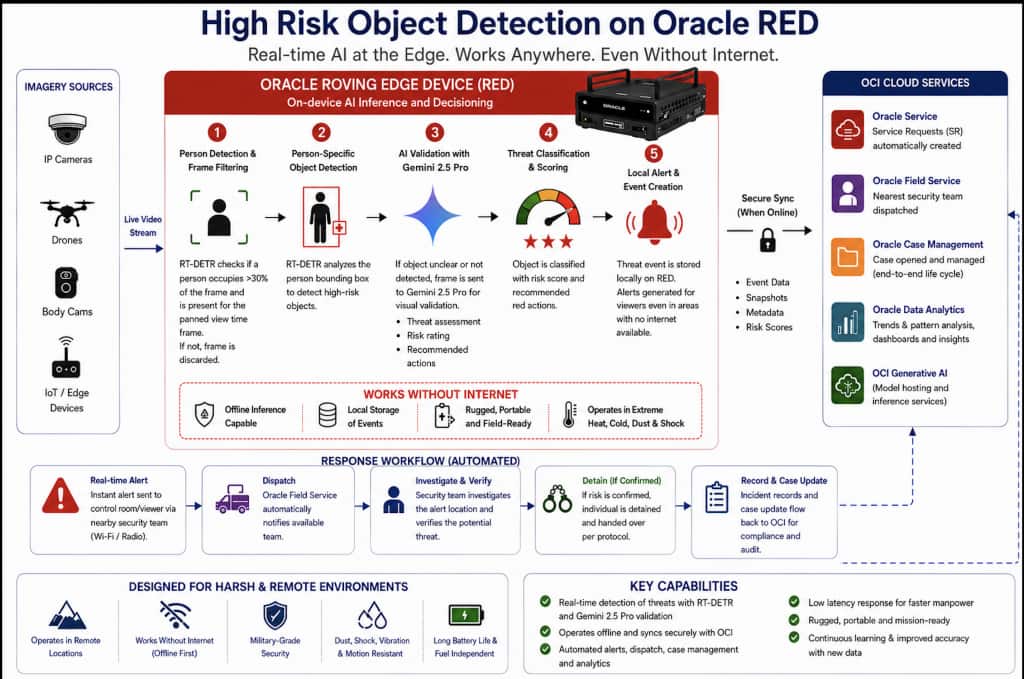 Oracle Data Science Environment Deploying real time High-Risk Object Detection on Oracle Roving Edge ...