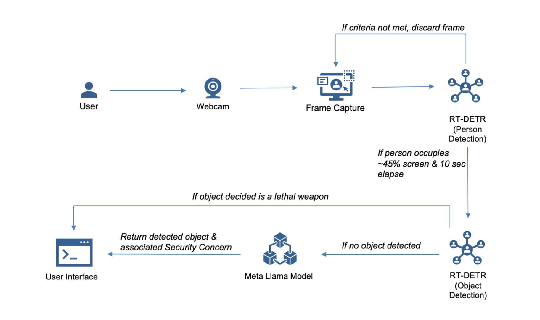 Internal Pipeline for detection