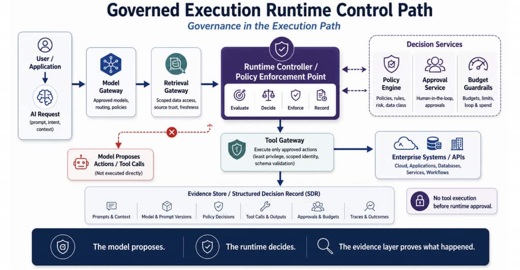 Governed Execution moves AI safety controls into the runtime path. The model can propose actions, but tools execute only after runtime policy enforcement, scoped identity checks, approval rules, budget guardrails, and evidence capture.