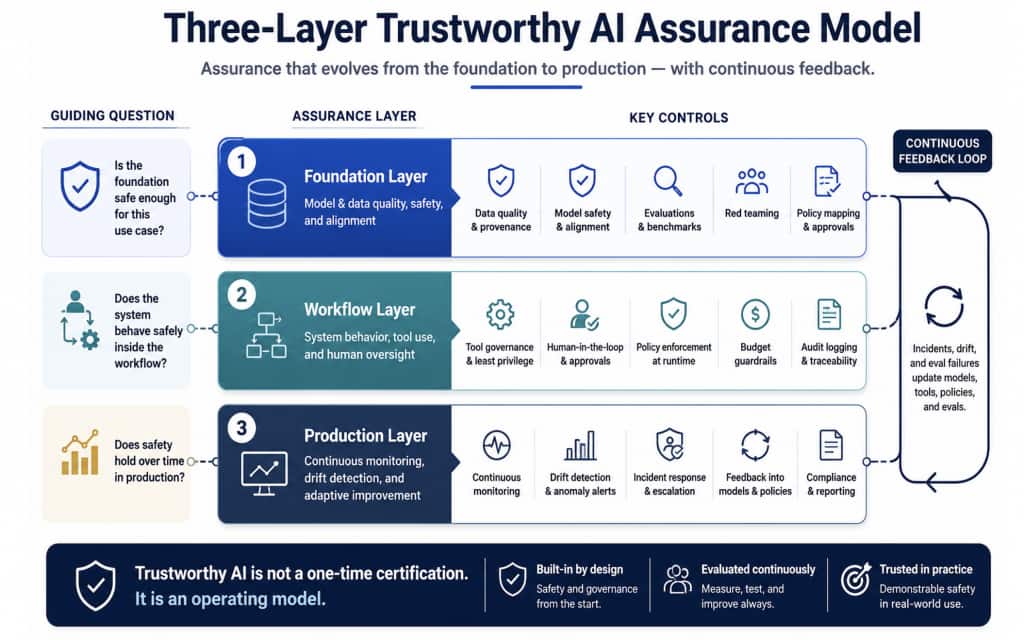 Trustworthy AI assurance spans three layers: foundation safety, workflow behavior, and production governance. Incidents, drift, and evaluation failures should feed back into models, tools, policies, and eval suites.