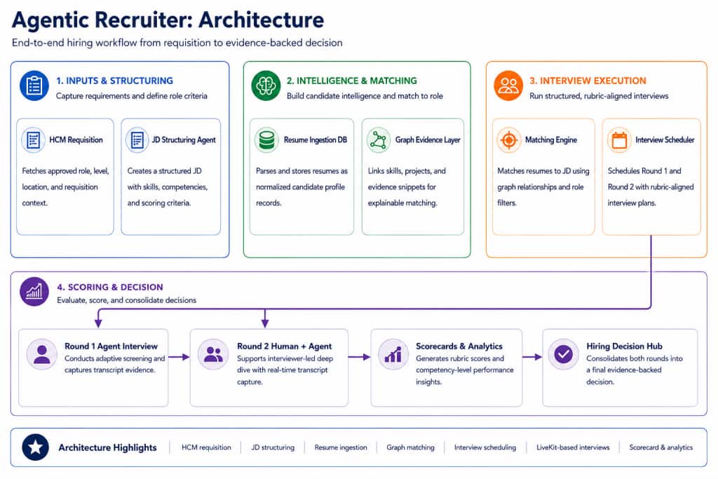 Agentic Recruiter architecture showing requisition intake, candidate matching, interview orchestration, scorecard generation, and hiring decision workflows on Oracle Cloud Infrastructure.