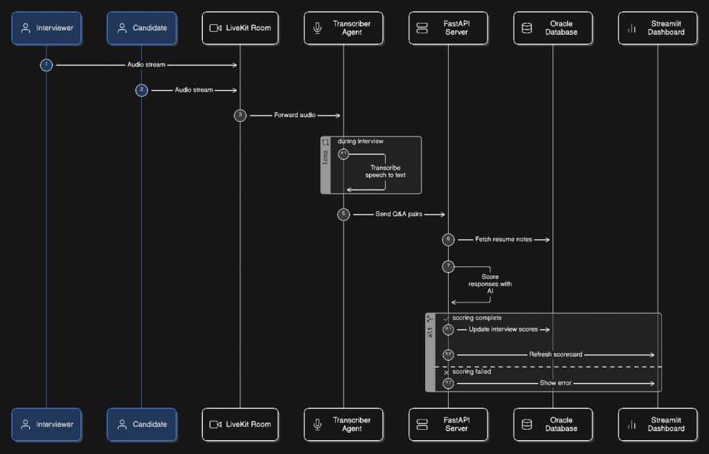 Interview orchestration process connecting shortlisted candidates, interview panels, scheduling services, calendar invites, and interview sessions.