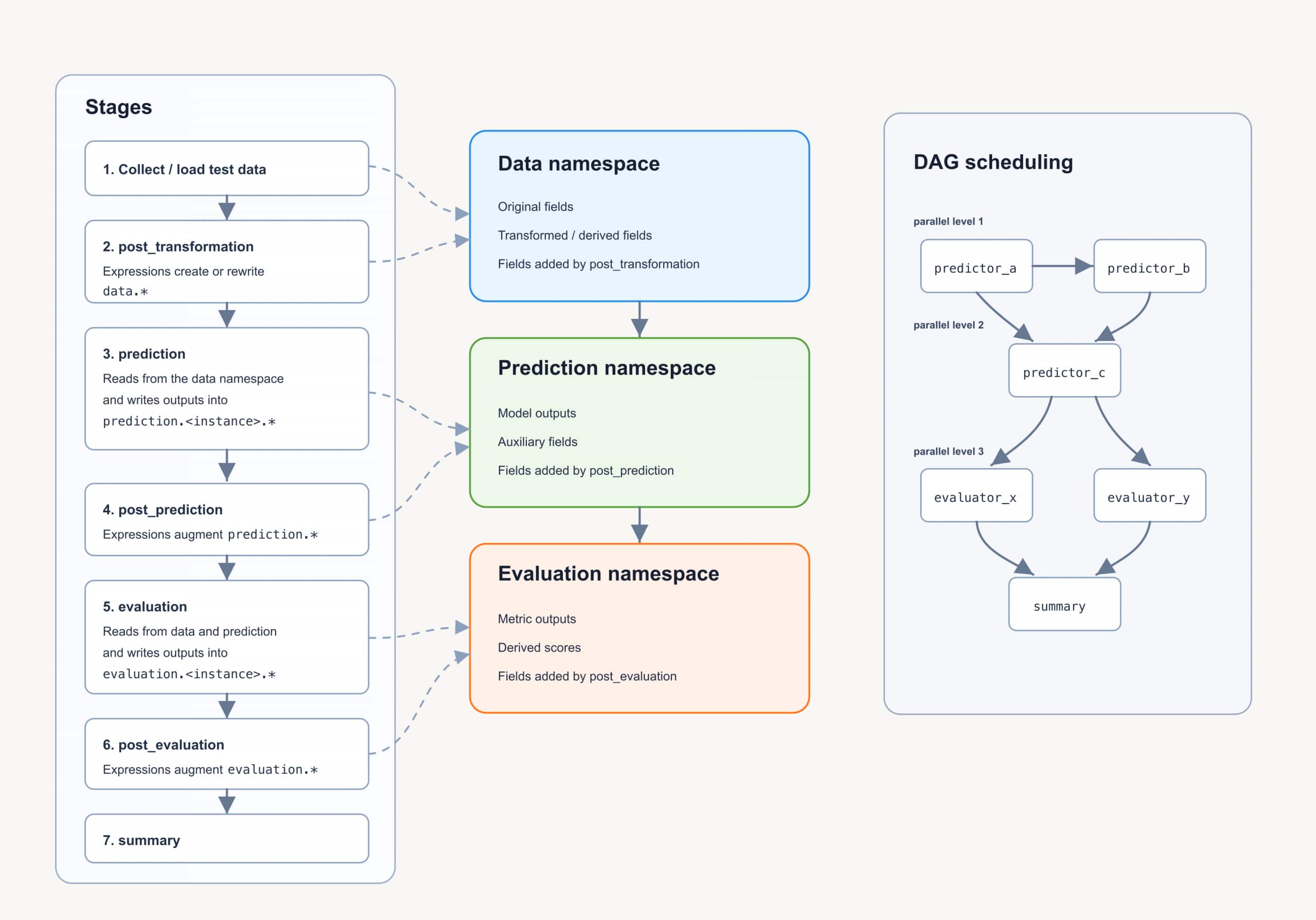 Data moving through different stages of evaluation
