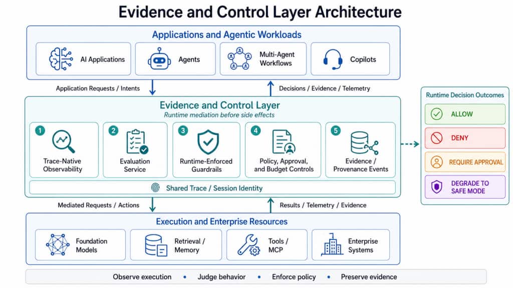 Evidence and Control Layer Architecture. The Evidence and Control Layer mediates between agentic workloads and enterprise resources, combining observability, evaluations, runtime guardrails, policy controls, and evidence events under a shared trace/session identity.
