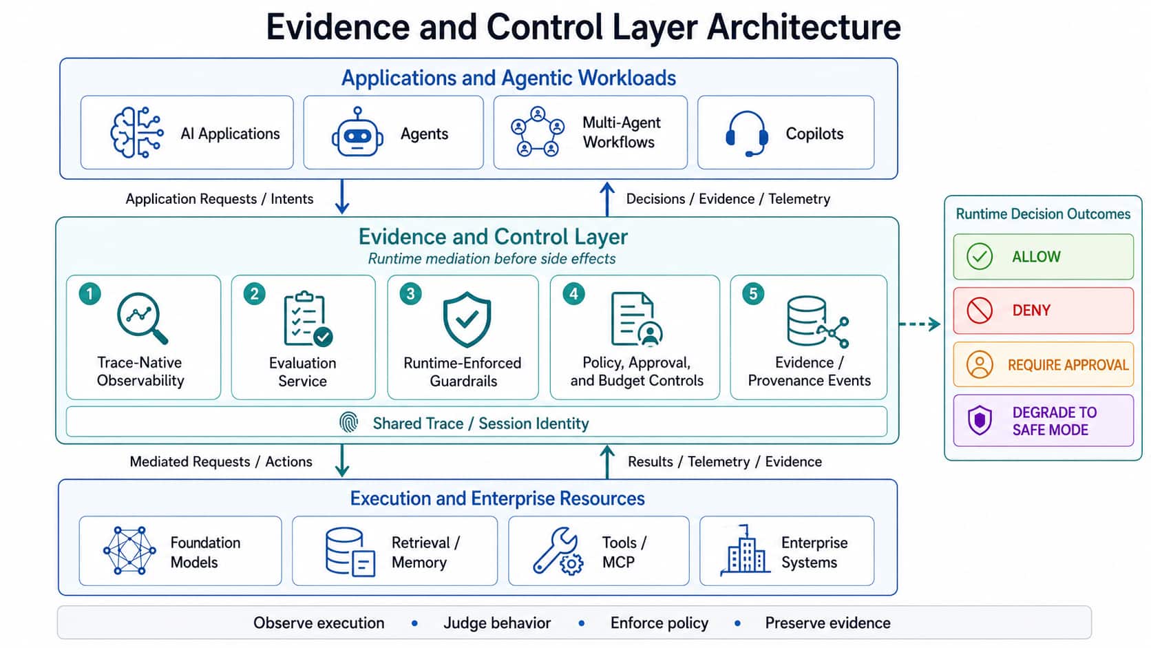 The Evidence and Control Layer for Enterprise AI | ai-data-science