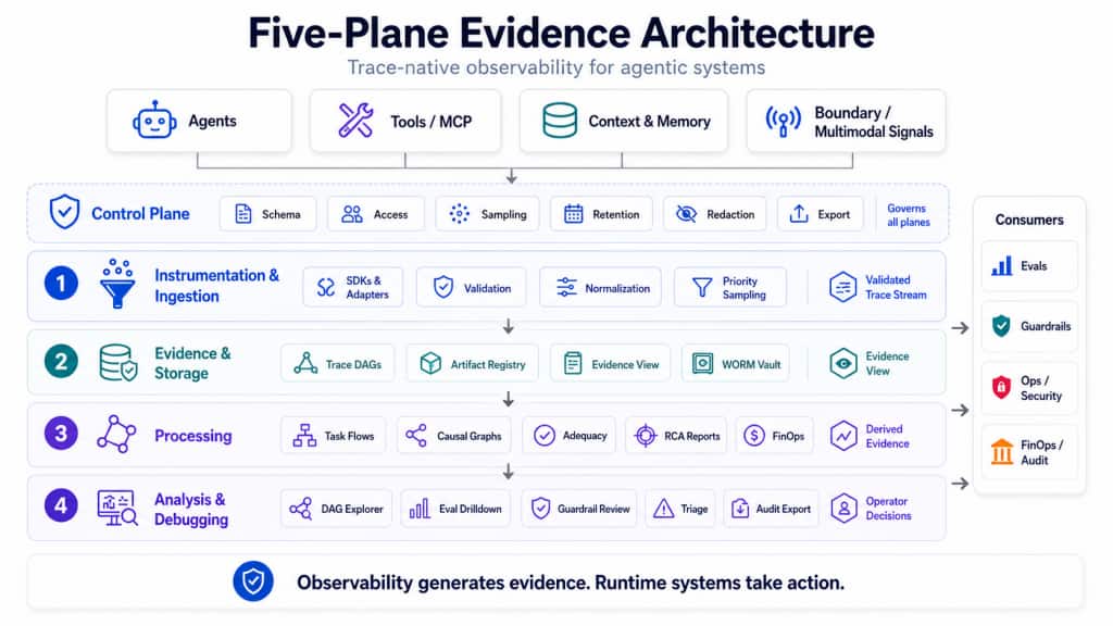 Five-plane architecture diagram showing how agent runtime signals flow through control, instrumentation and ingestion, evidence and storage, processing, and analysis/debugging planes to produce validated trace streams, Evidence Views, derived analytics, and operator decisions.