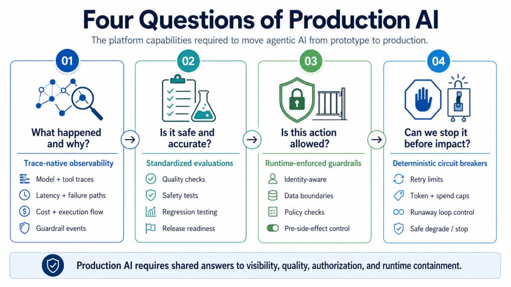 Four Questions of Production AI – turn governance from a fragmented application burden into a reusable platform capability.