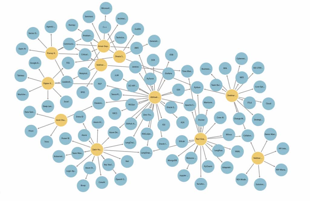 Oracle Graph Studio visualization connecting candidates, skills, projects, certifications, education, and job requirements to support explainable candidate matching.