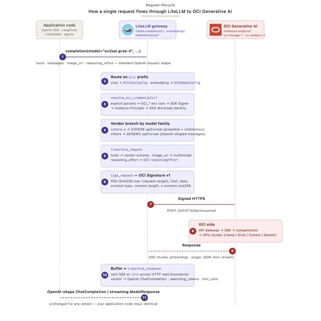 Figure 2. A single request flows from an OpenAI-shaped call, through credential resolution, request transformation, OCI Signature v1 signing, and normalized response handling.