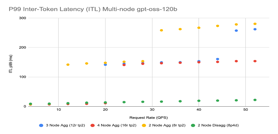 Scale out inter-token latency for gpt-oss-120b from 1-4 nodes with varying request rate