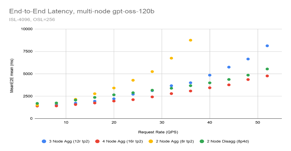 Scale out end-to-end request latency for gpt-oss-120b from 1-4 nodes with varying request rate