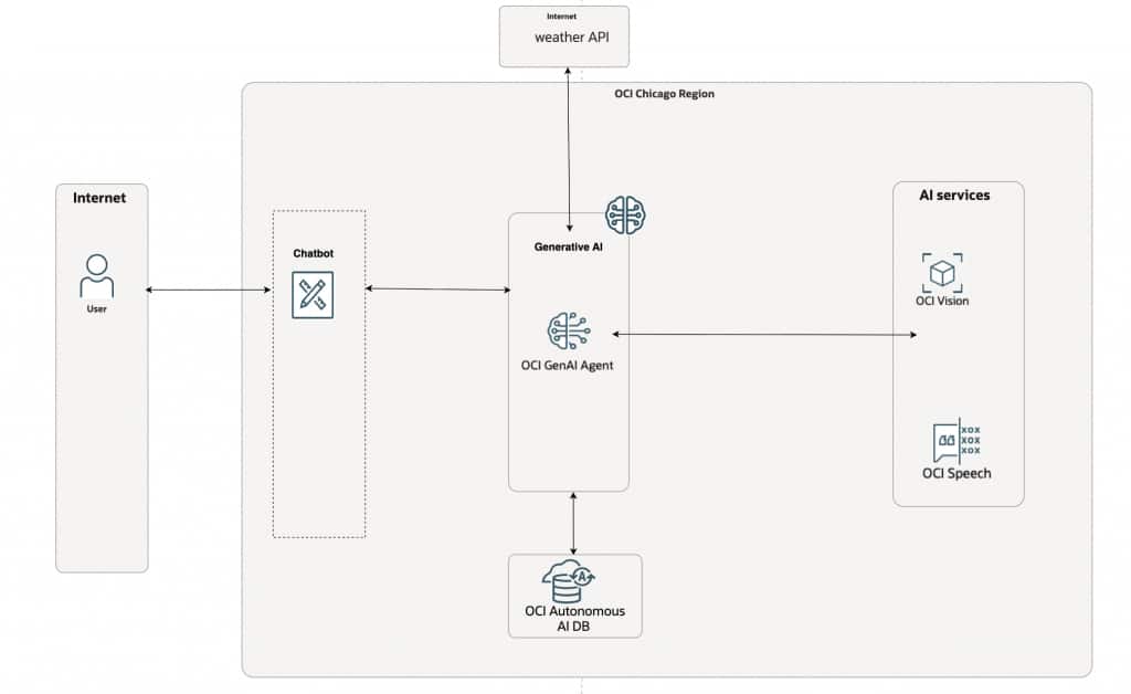 Architecture diagram which describes the flow of the agent and  OCI services involved