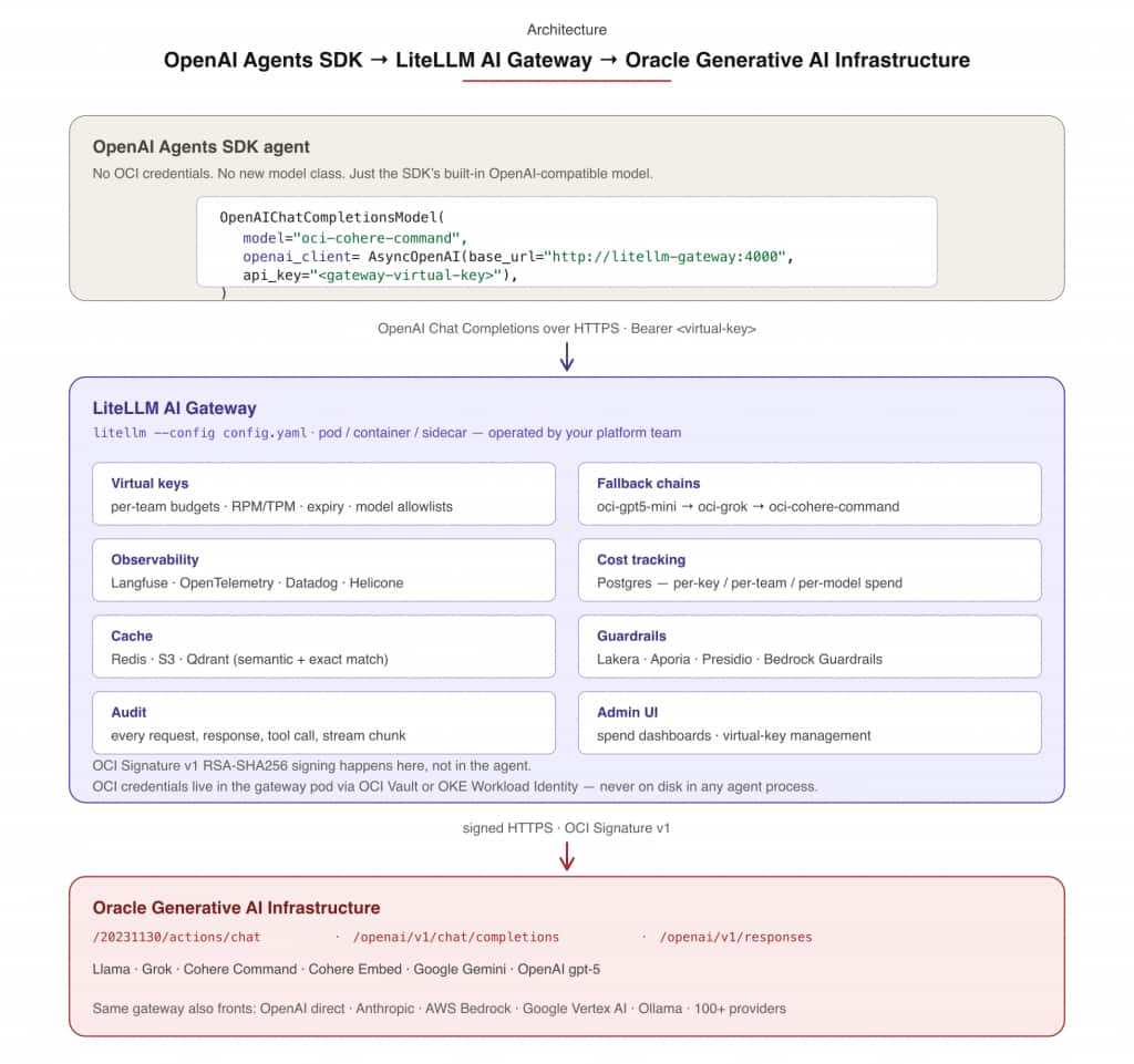 Figure 3. The OpenAI Agents SDK consumes the LiteLLM AI Gateway through its OpenAI-compatible model class, while the gateway carries budget, routing, observability, guardrail, and signing responsibilities.